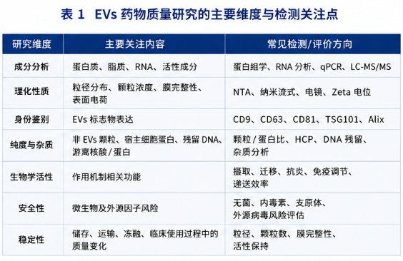 EVs 药物迈向临床：从政策新动向看细胞外囊泡研发的下一步